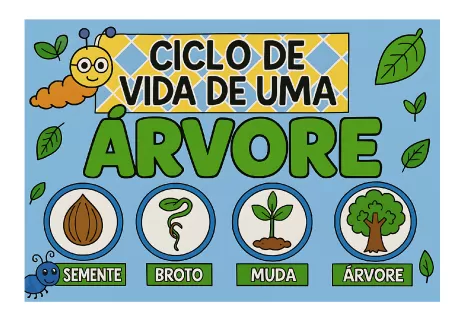 Ilustração do ciclo de vida de uma árvore, mostrando as etapas: semente, broto, muda e árvore.