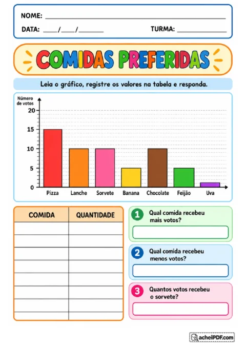 Gráfico de comidas preferidas com pizza, sorvete e outros alimentos para preencher tabela e comparar votos.